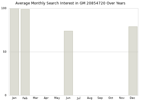 Monthly average search interest in GM 20854720 part over years from 2013 to 2020.