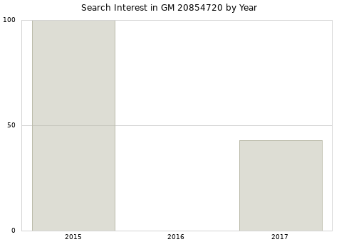 Annual search interest in GM 20854720 part.