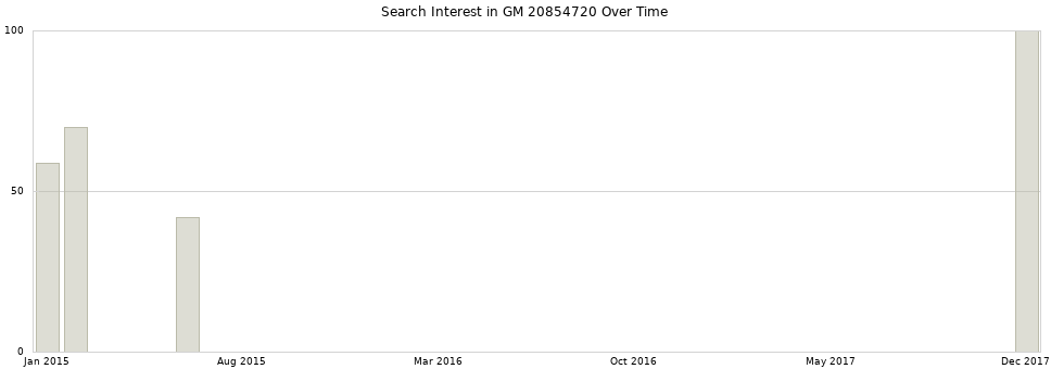 Search interest in GM 20854720 part aggregated by months over time.