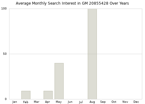 Monthly average search interest in GM 20855428 part over years from 2013 to 2020.