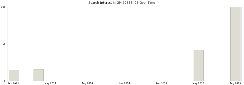 Search interest in GM 20855428 part aggregated by months over time.