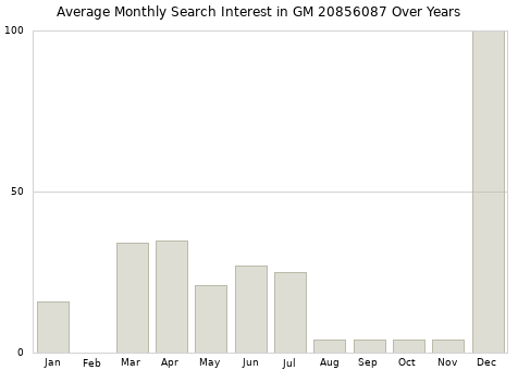 Monthly average search interest in GM 20856087 part over years from 2013 to 2020.