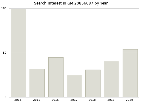 Annual search interest in GM 20856087 part.