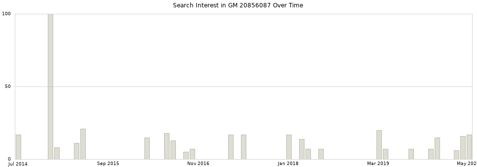 Search interest in GM 20856087 part aggregated by months over time.