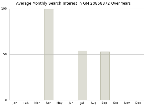 Monthly average search interest in GM 20858372 part over years from 2013 to 2020.