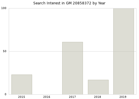 Annual search interest in GM 20858372 part.