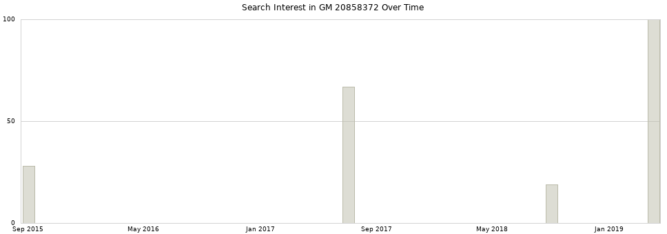 Search interest in GM 20858372 part aggregated by months over time.