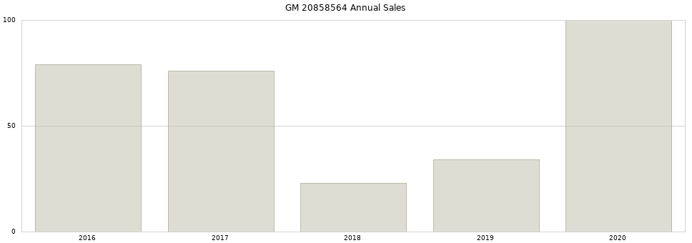 GM 20858564 part annual sales from 2014 to 2020.