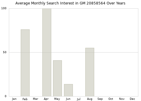 Monthly average search interest in GM 20858564 part over years from 2013 to 2020.