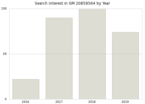 Annual search interest in GM 20858564 part.