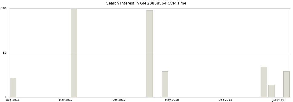 Search interest in GM 20858564 part aggregated by months over time.