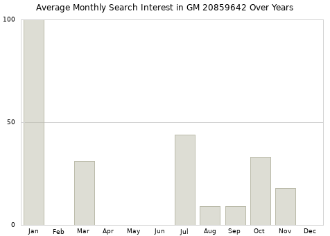 Monthly average search interest in GM 20859642 part over years from 2013 to 2020.