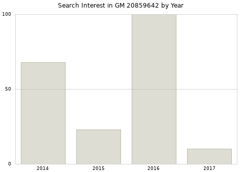 Annual search interest in GM 20859642 part.
