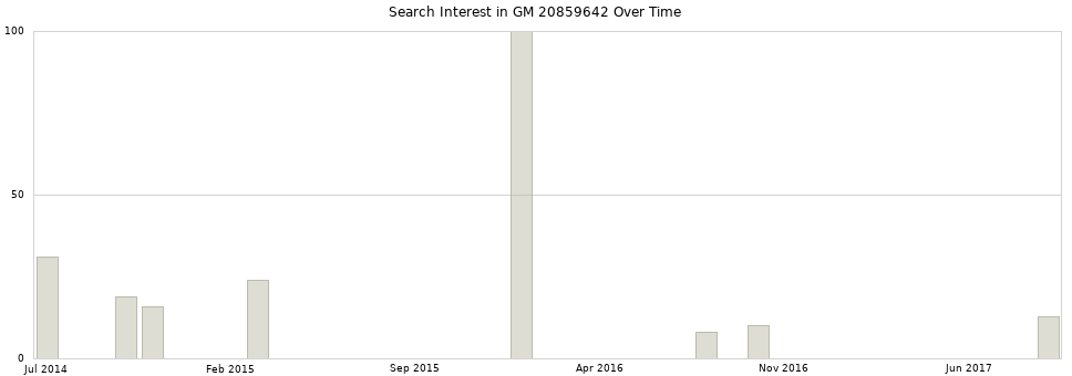 Search interest in GM 20859642 part aggregated by months over time.
