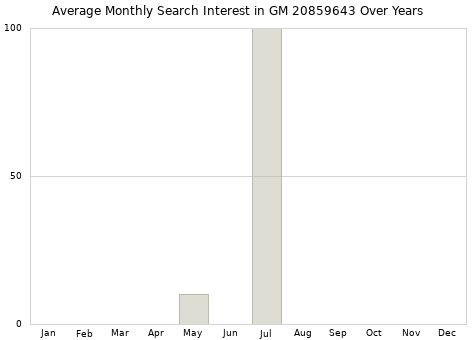 Monthly average search interest in GM 20859643 part over years from 2013 to 2020.