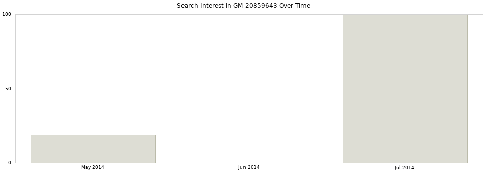 Search interest in GM 20859643 part aggregated by months over time.