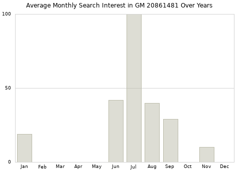 Monthly average search interest in GM 20861481 part over years from 2013 to 2020.