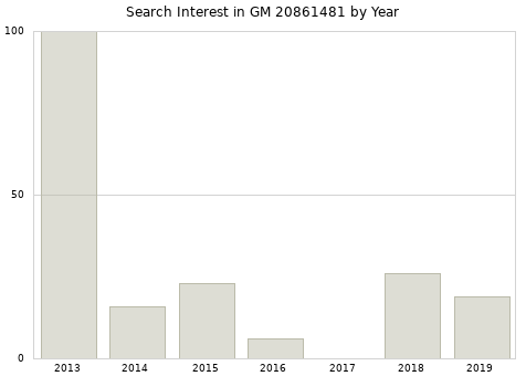 Annual search interest in GM 20861481 part.