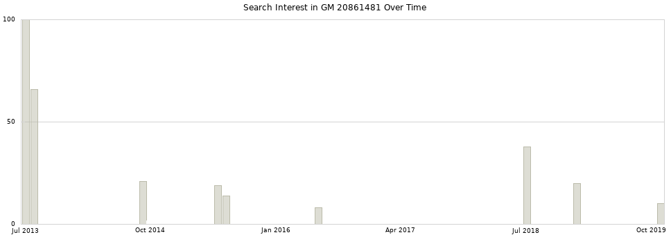 Search interest in GM 20861481 part aggregated by months over time.