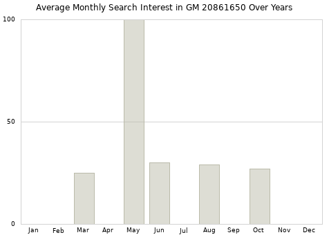 Monthly average search interest in GM 20861650 part over years from 2013 to 2020.