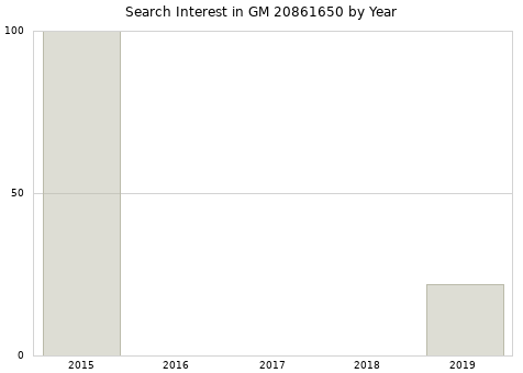 Annual search interest in GM 20861650 part.