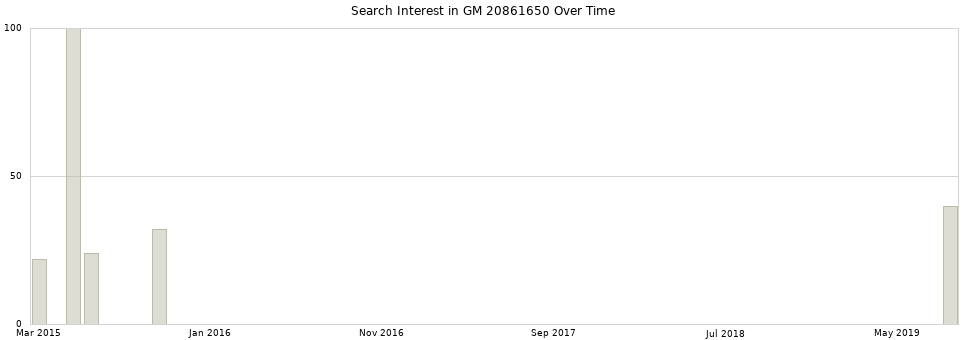 Search interest in GM 20861650 part aggregated by months over time.