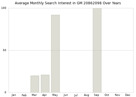 Monthly average search interest in GM 20862098 part over years from 2013 to 2020.