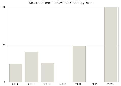 Annual search interest in GM 20862098 part.