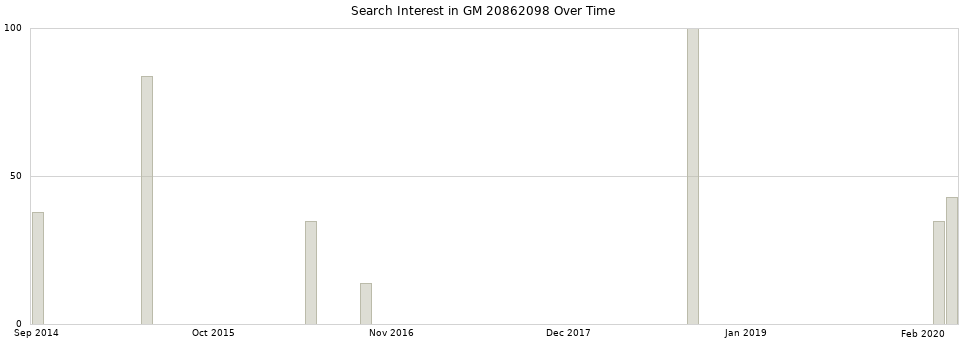 Search interest in GM 20862098 part aggregated by months over time.