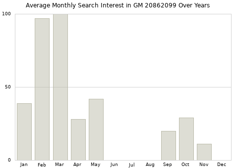 Monthly average search interest in GM 20862099 part over years from 2013 to 2020.