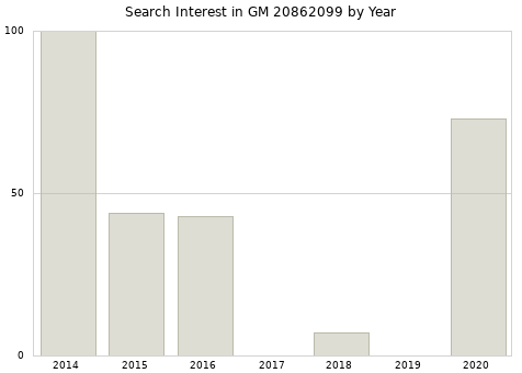 Annual search interest in GM 20862099 part.