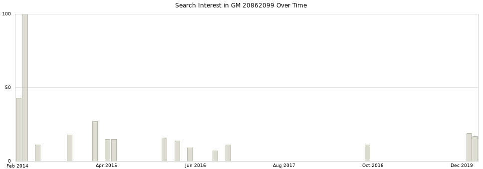 Search interest in GM 20862099 part aggregated by months over time.