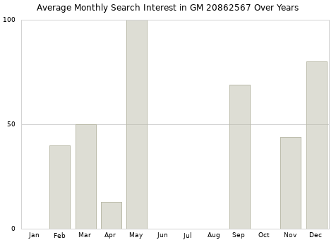 Monthly average search interest in GM 20862567 part over years from 2013 to 2020.