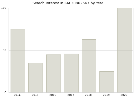 Annual search interest in GM 20862567 part.