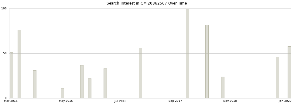 Search interest in GM 20862567 part aggregated by months over time.