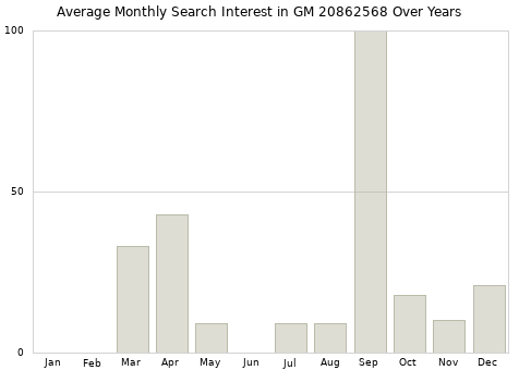 Monthly average search interest in GM 20862568 part over years from 2013 to 2020.