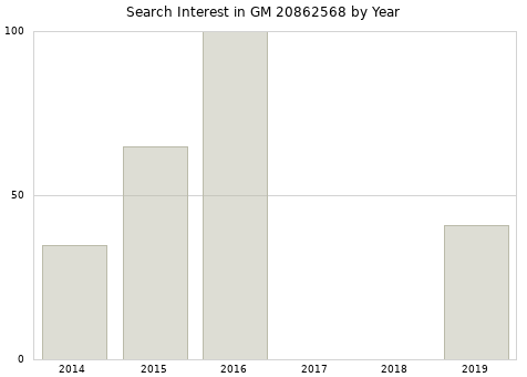 Annual search interest in GM 20862568 part.