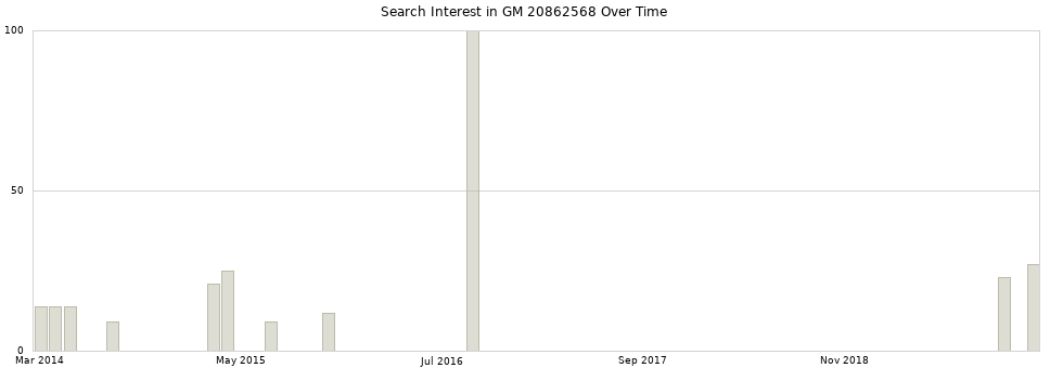 Search interest in GM 20862568 part aggregated by months over time.