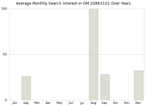 Monthly average search interest in GM 20863101 part over years from 2013 to 2020.
