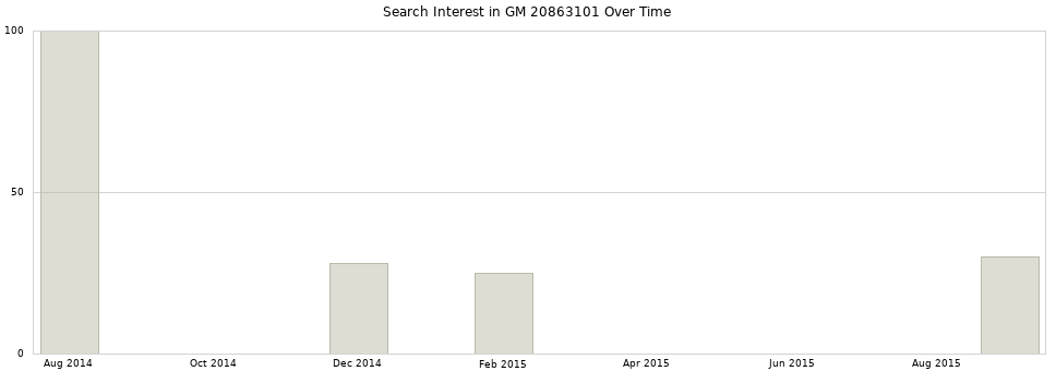 Search interest in GM 20863101 part aggregated by months over time.