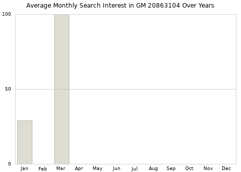 Monthly average search interest in GM 20863104 part over years from 2013 to 2020.