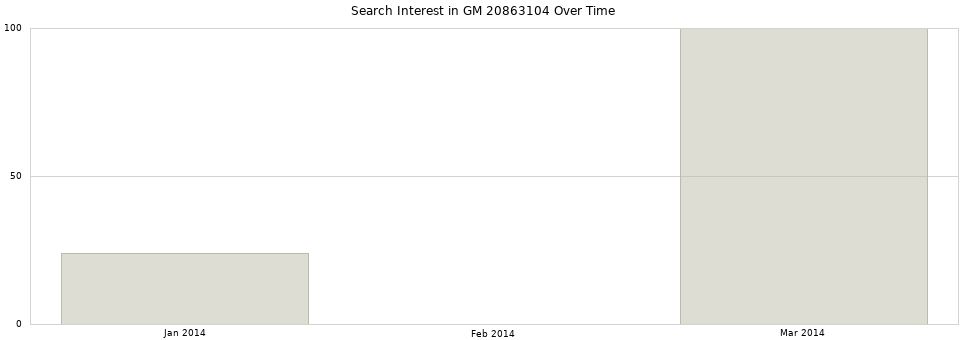 Search interest in GM 20863104 part aggregated by months over time.
