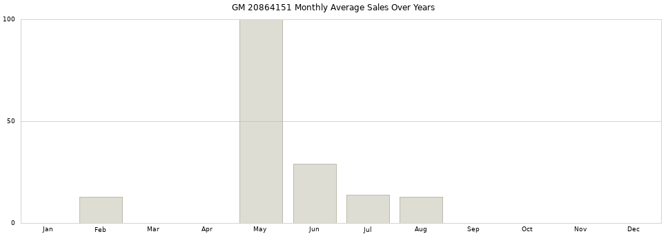 GM 20864151 monthly average sales over years from 2014 to 2020.