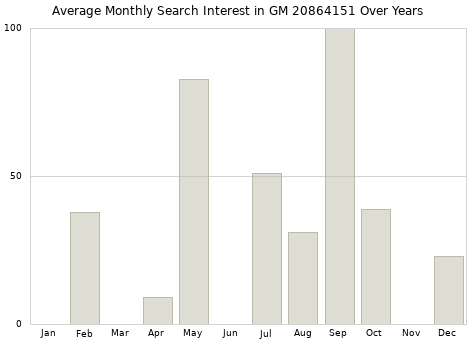 Monthly average search interest in GM 20864151 part over years from 2013 to 2020.