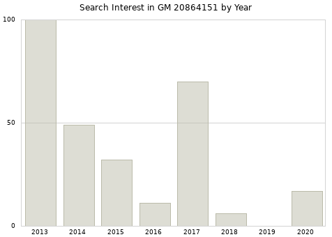 Annual search interest in GM 20864151 part.