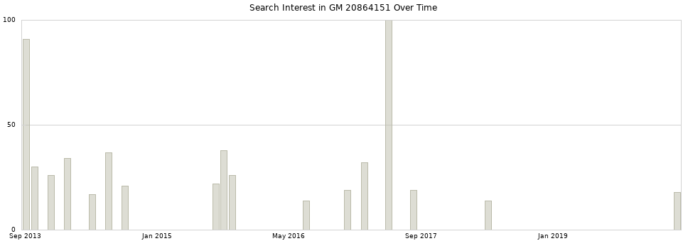 Search interest in GM 20864151 part aggregated by months over time.