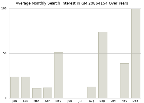 Monthly average search interest in GM 20864154 part over years from 2013 to 2020.