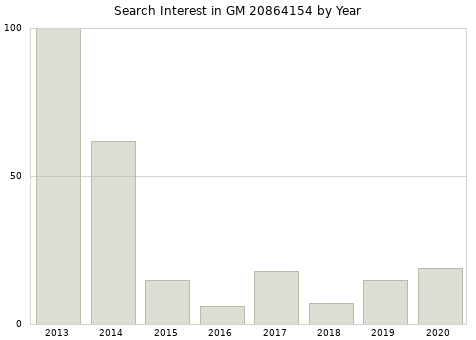Annual search interest in GM 20864154 part.