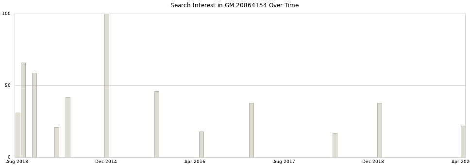 Search interest in GM 20864154 part aggregated by months over time.