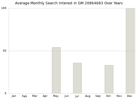 Monthly average search interest in GM 20864683 part over years from 2013 to 2020.